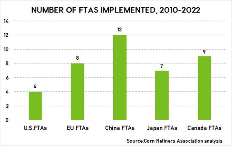 chart number of free trade agreements implemented
