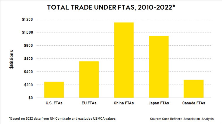 chart - total value of trade under free trade agreements